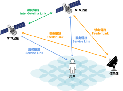 5G，上天了！衛(wèi)星與基站擦出通信新火花