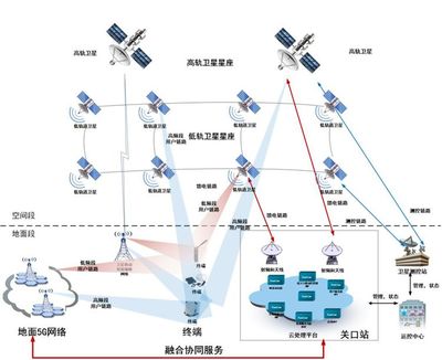衛星通信服務 賦能全域互聯，探索【衛星+5G】融合新路徑